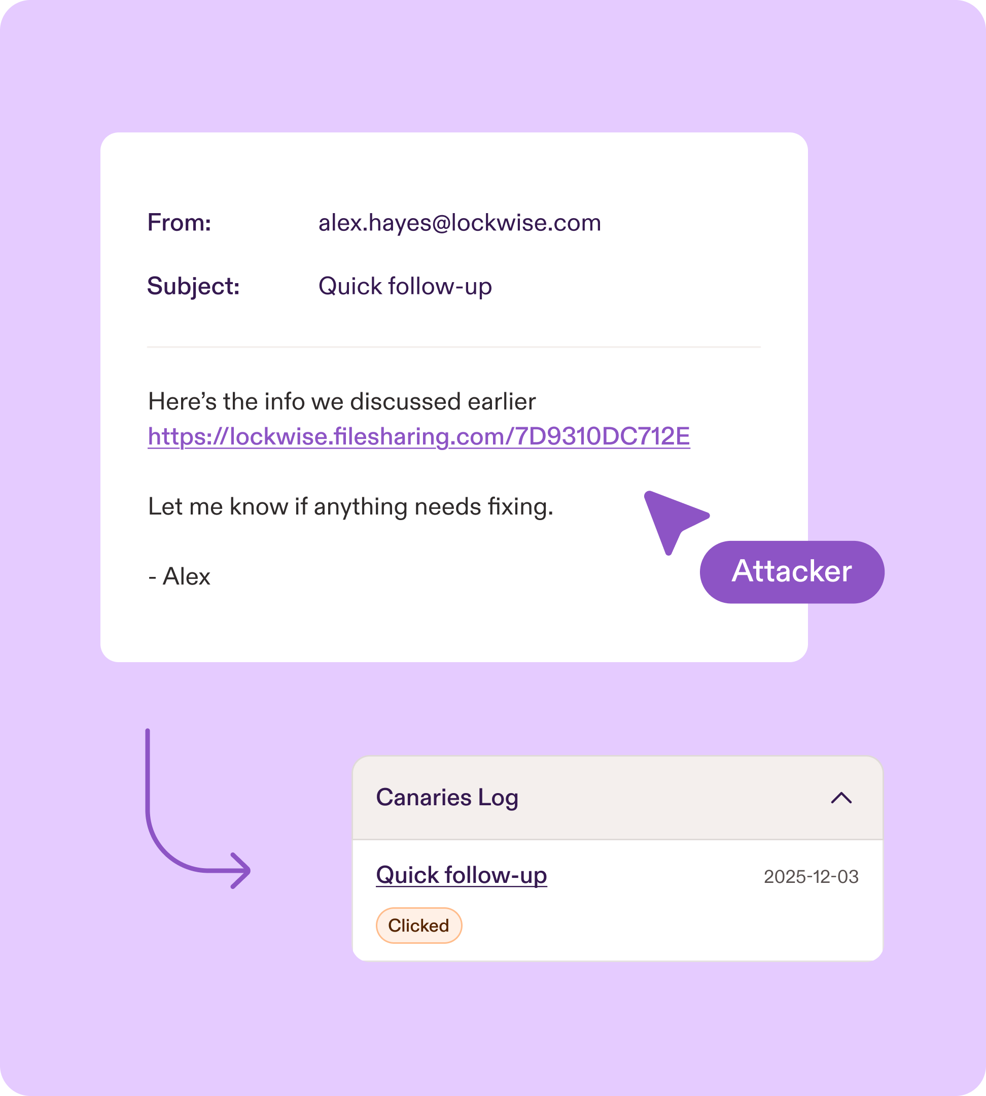 Example email on a white card against a light purple background. The email, from “alex.hayes@lockwise.com” with subject “Quick follow-up,” is a canary designed to lure attackers. A purple cursor labeled “Attacker” hovers over the email link. Below, a purple arrow points to the “Canaries log” card, showing the email subject, date, and an orange “Clicked” tag.