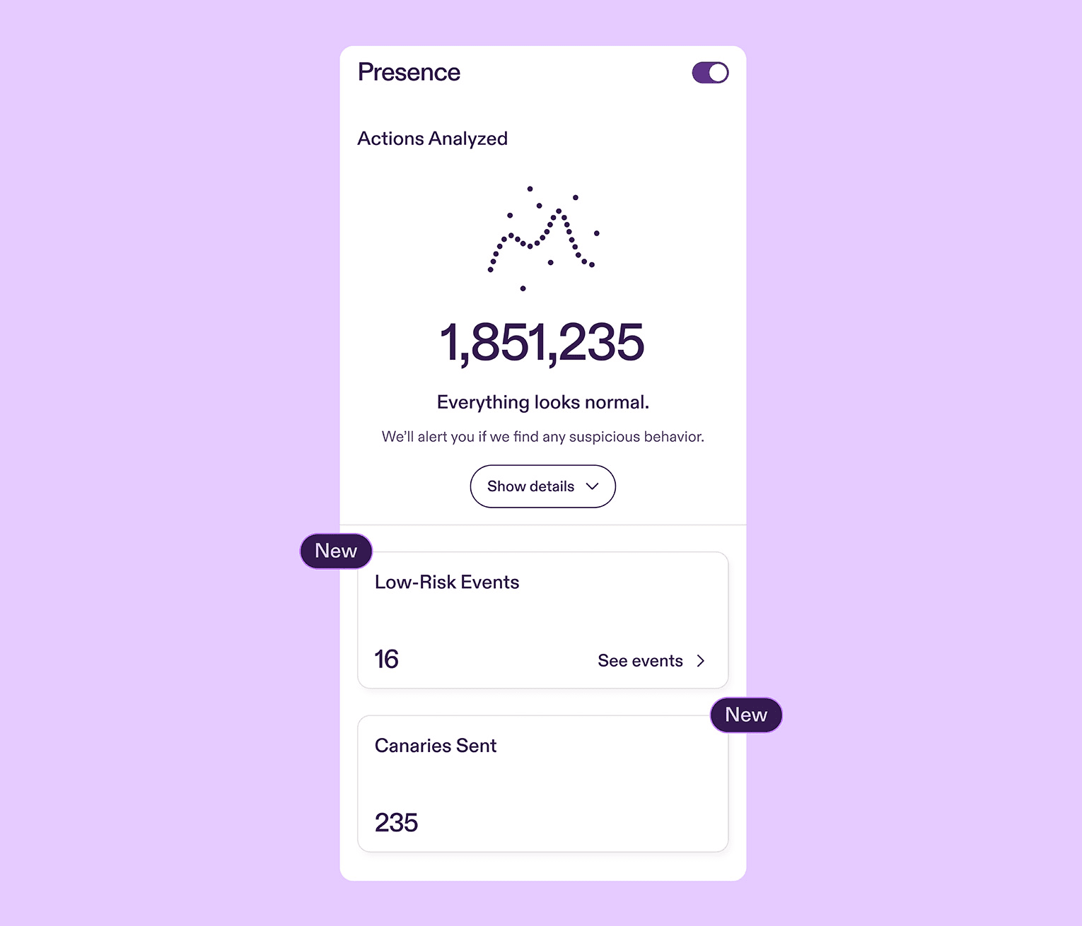 Pistachio Presence dashboard on a light purple background. The product is active. “Everything looks normal” with 1,851,235 indicates no insider threats detected. Two new features are highlighted: “Low-Risk events” (16) with a “See events” button, and “Canaries Sent” (235).