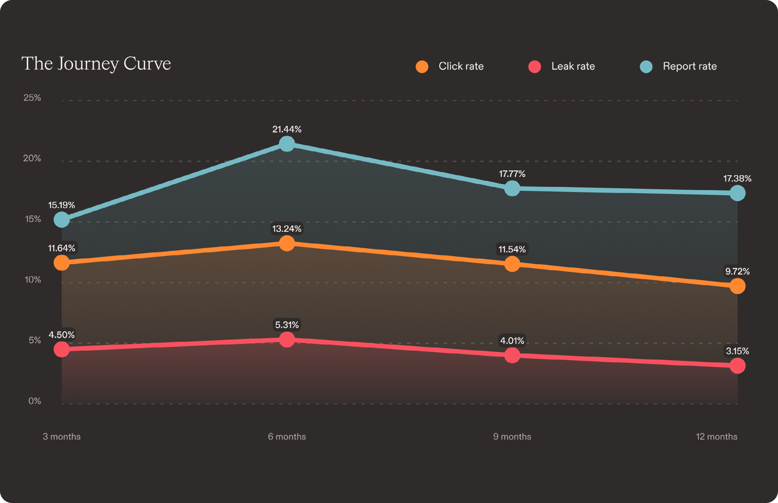 Chart showing journey curve over 12 months.
