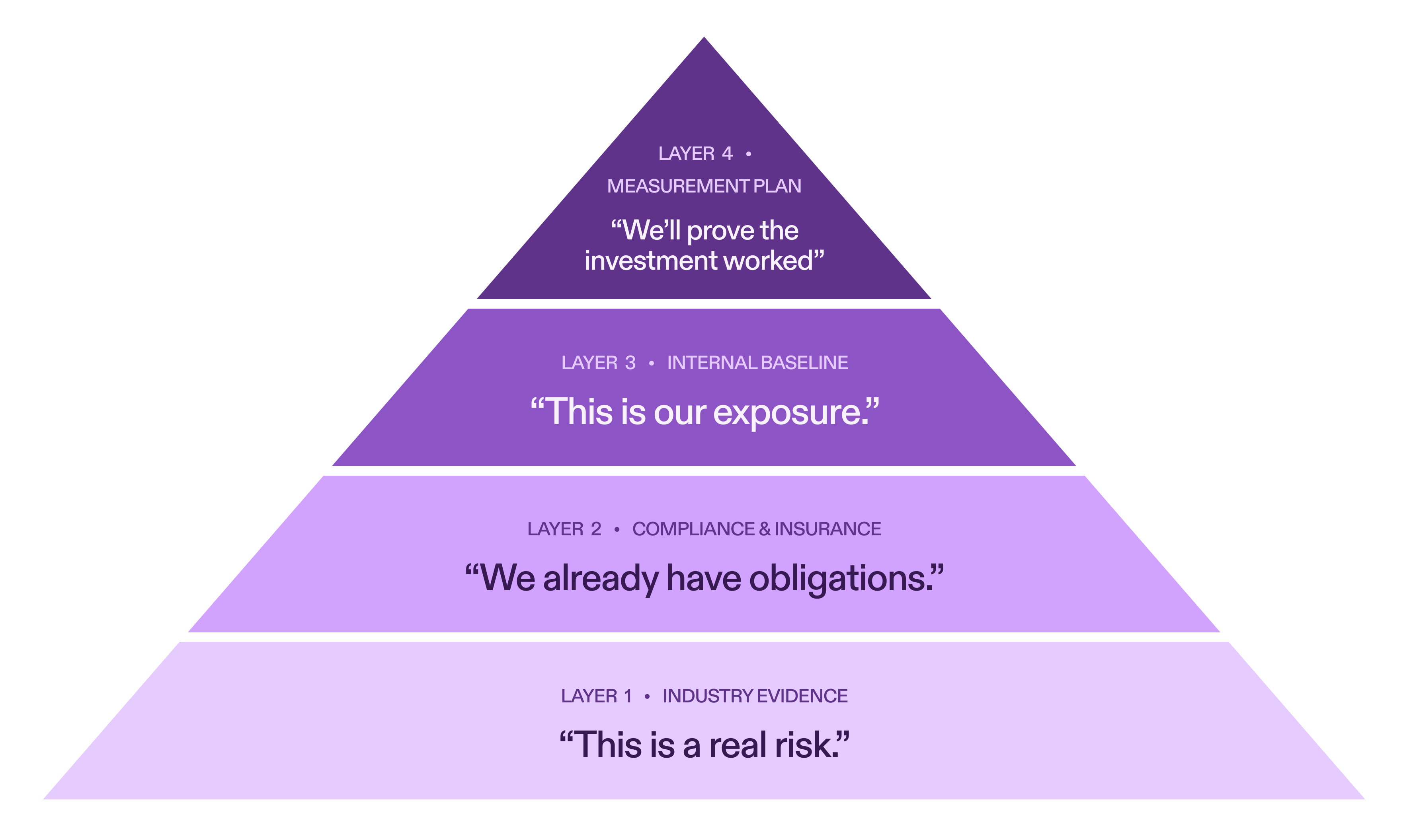 Four evidence layers