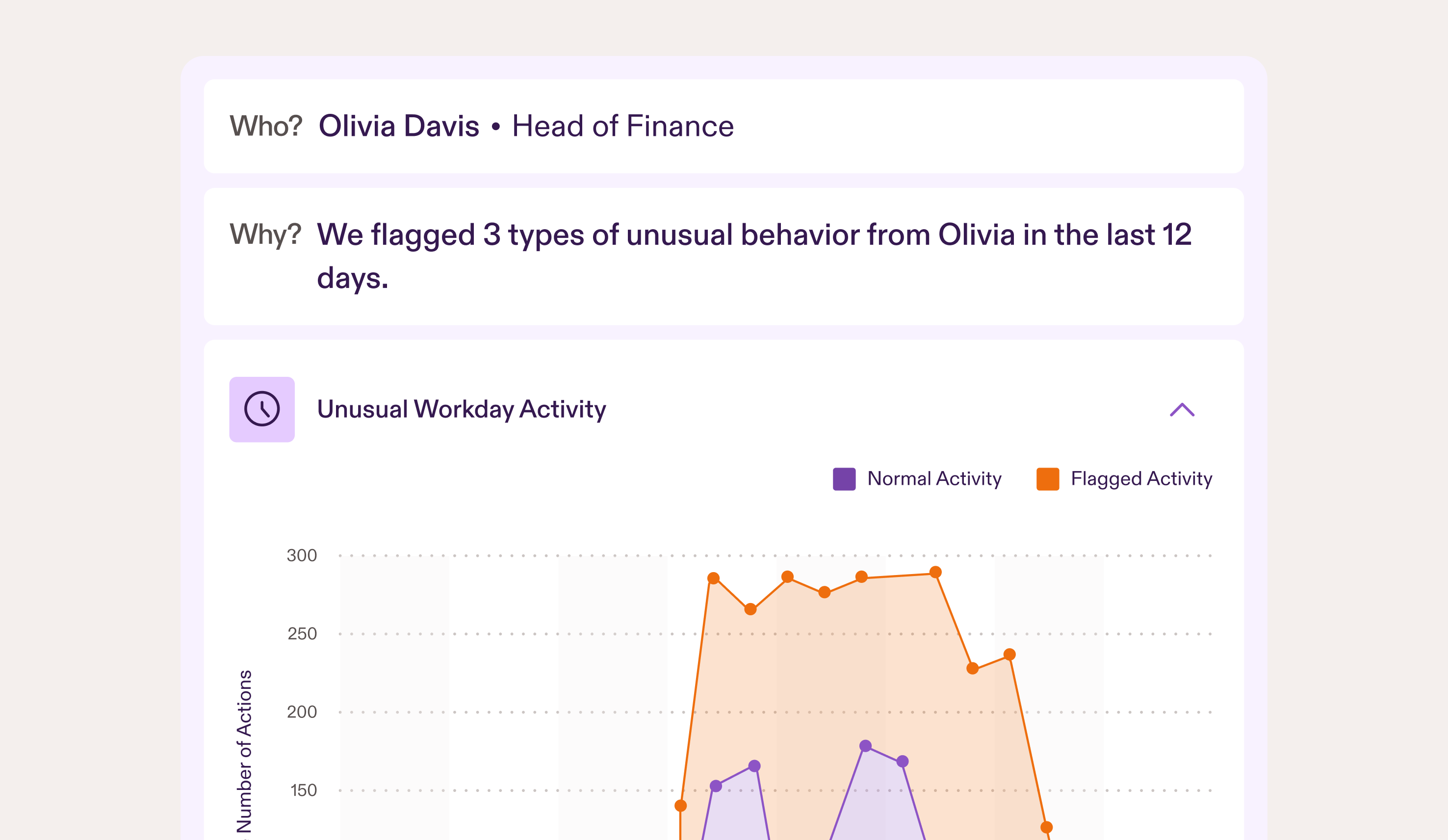 A connected dot line graph displayed inside a UI alert card, using purple to represent normal activity and orange to represent flagged activity. The card shows a user named Olivia, Head of Finance, flagged for three types of unusual behavior. The graph shows a sharp increase where flagged activity rises significantly above the normal baseline. The visual contrast makes it clear that her activity has spiked during this time period, suggesting a possible account compromise.
