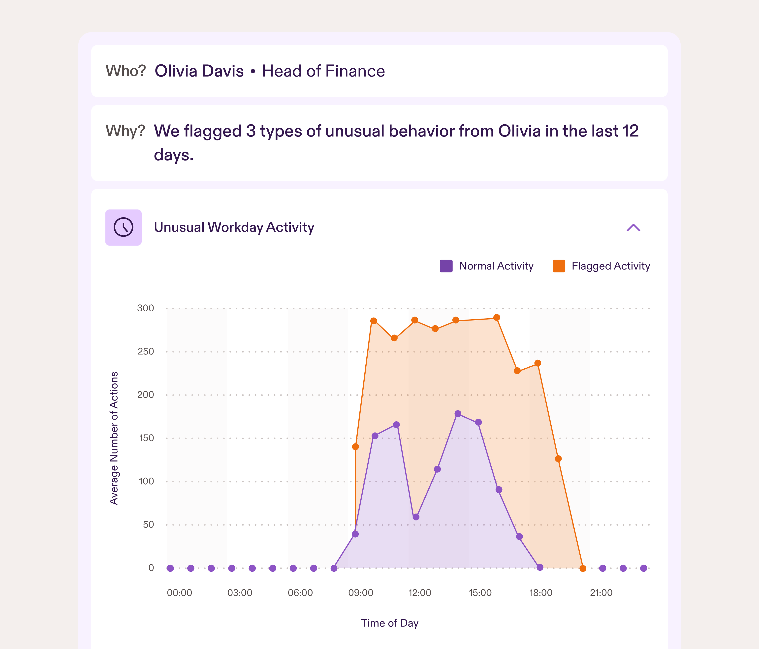 A connected dot line graph displayed inside a UI alert card, using purple to represent normal activity and orange to represent flagged activity. The card shows a user named Olivia, Head of Finance, flagged for three types of unusual behavior. The graph shows a sharp increase where flagged activity rises significantly above the normal baseline. The visual contrast makes it clear that her activity has spiked during this time period, suggesting a possible account compromise.