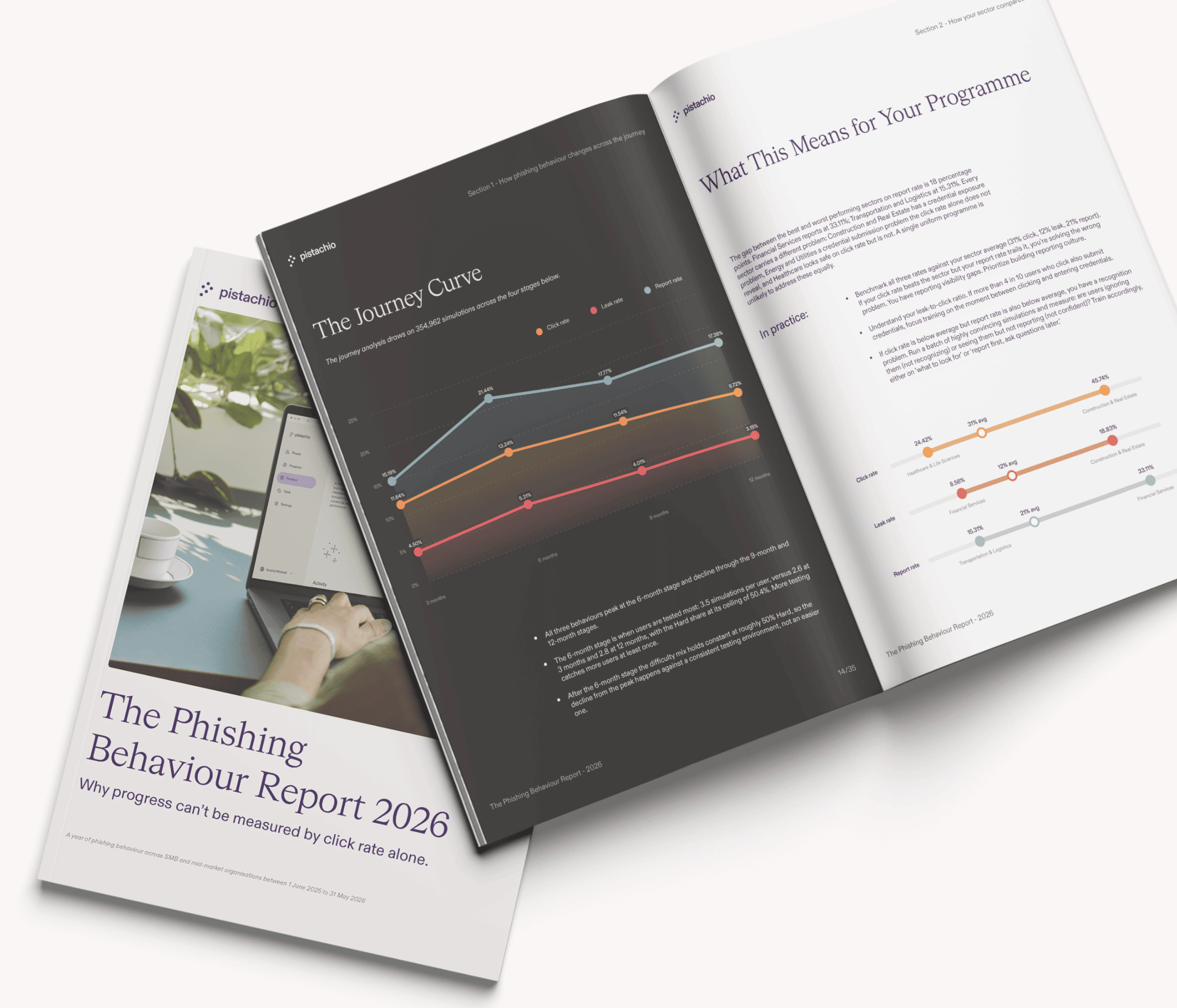 Pistachio's Phishing Behaviour Report 2026 booklet showing charts and phishing simulation insights.