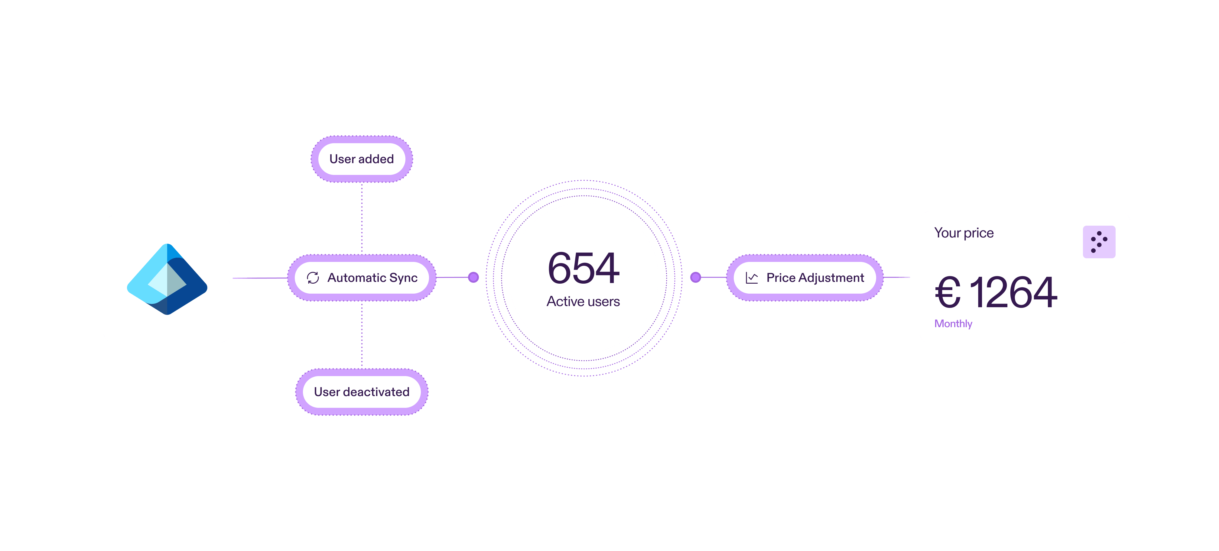 Pricing workflow diagram on purple background showing how Pistachio automatically adjusts monthly costs based on Microsoft Entra ID user activity. When users are added or deactivated in Entra ID, the system syncs to track the current active user count of 654, then automatically recalculates the monthly price to 1264 euros, ensuring billing always reflects actual usage.