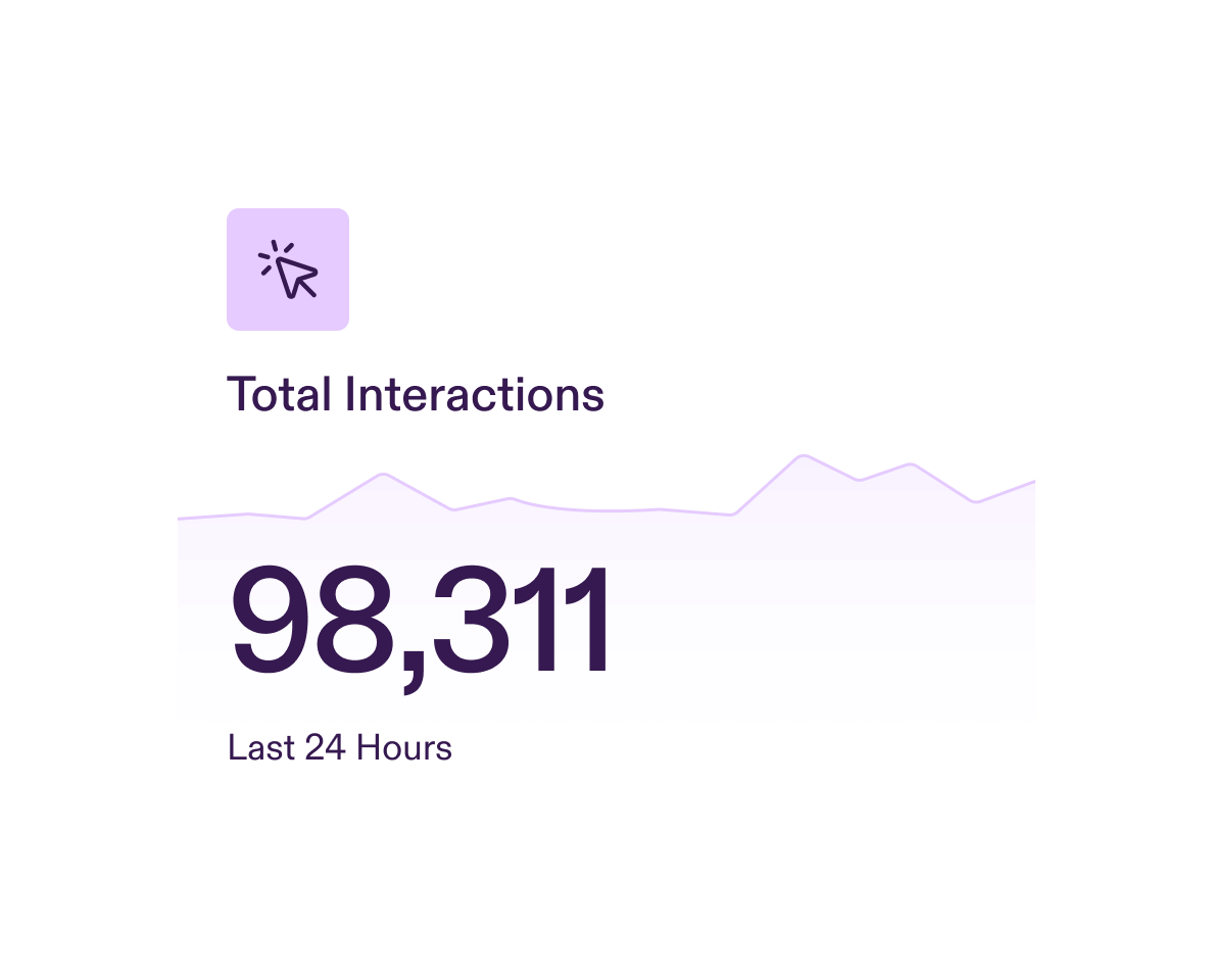 Card showing Total Interactions with a cursor icon at the top, a line chart displaying activity trends, and the number representing interactions over the last 24 hours.
